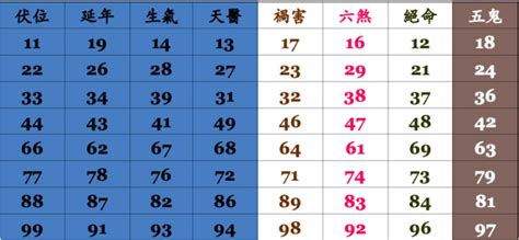 手機號碼吉凶表|手機號碼測吉凶